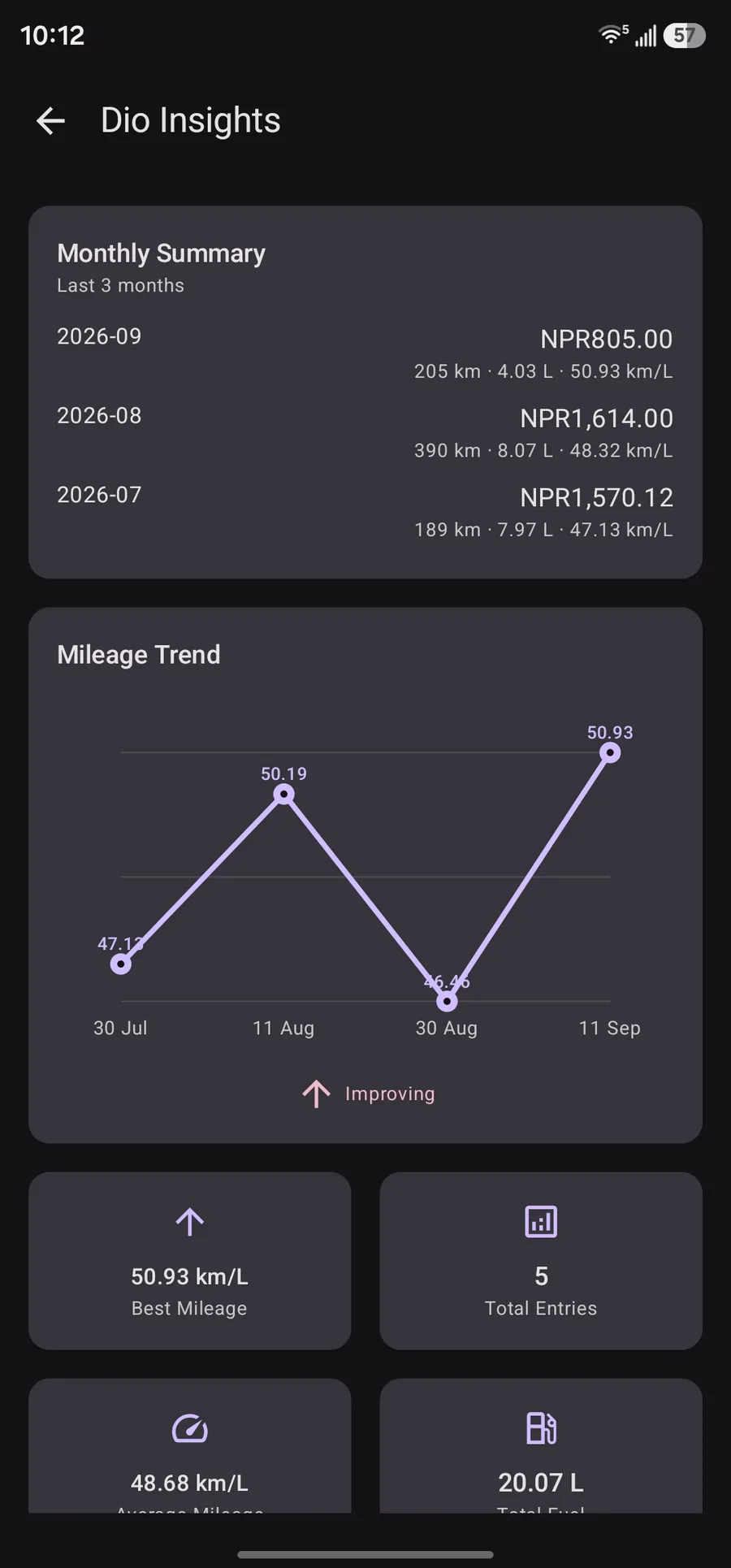 Insights monthly summary and mileage trend chart